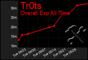 Total Graph of Tr0ts