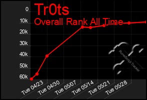 Total Graph of Tr0ts