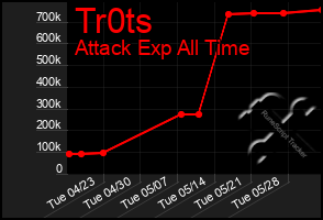 Total Graph of Tr0ts