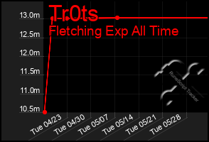 Total Graph of Tr0ts