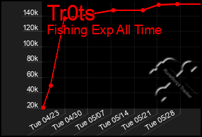 Total Graph of Tr0ts