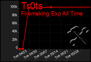 Total Graph of Tr0ts