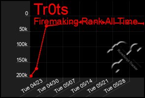 Total Graph of Tr0ts