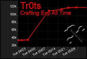 Total Graph of Tr0ts