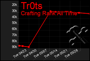 Total Graph of Tr0ts