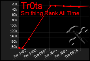 Total Graph of Tr0ts