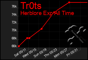 Total Graph of Tr0ts