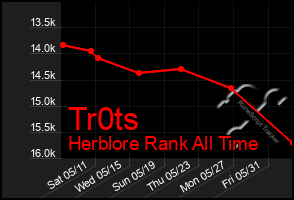 Total Graph of Tr0ts