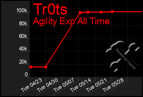 Total Graph of Tr0ts