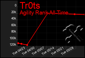 Total Graph of Tr0ts