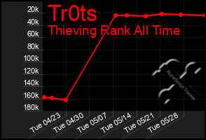 Total Graph of Tr0ts