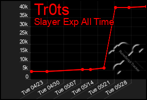 Total Graph of Tr0ts