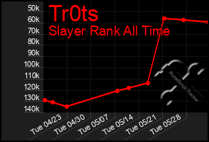 Total Graph of Tr0ts