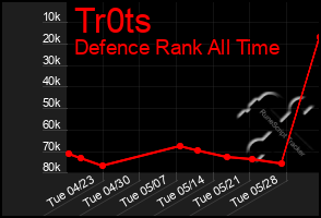 Total Graph of Tr0ts