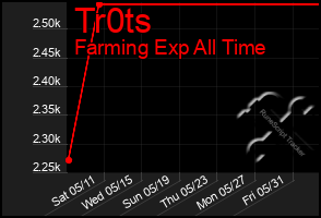 Total Graph of Tr0ts