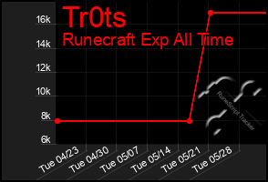 Total Graph of Tr0ts