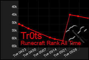 Total Graph of Tr0ts