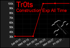 Total Graph of Tr0ts