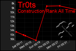 Total Graph of Tr0ts