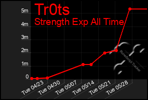 Total Graph of Tr0ts