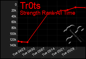 Total Graph of Tr0ts