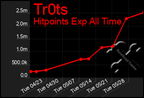 Total Graph of Tr0ts