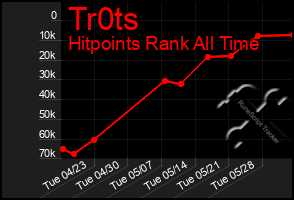 Total Graph of Tr0ts