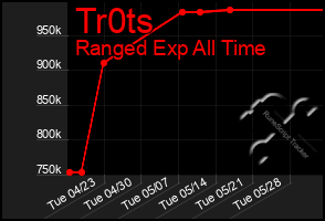 Total Graph of Tr0ts