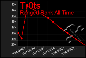 Total Graph of Tr0ts