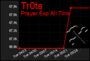 Total Graph of Tr0ts