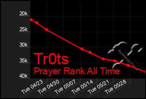 Total Graph of Tr0ts