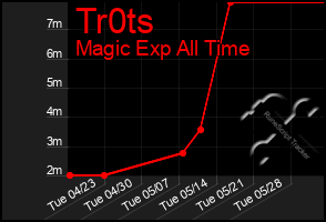 Total Graph of Tr0ts