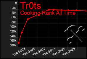 Total Graph of Tr0ts