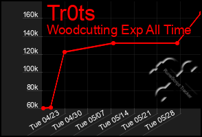 Total Graph of Tr0ts