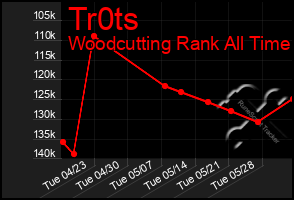 Total Graph of Tr0ts