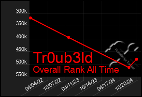 Total Graph of Tr0ub3ld