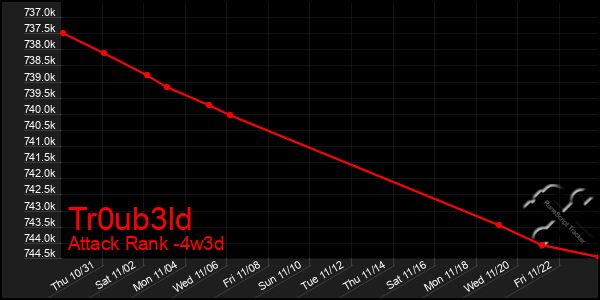 Last 31 Days Graph of Tr0ub3ld