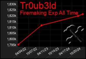 Total Graph of Tr0ub3ld