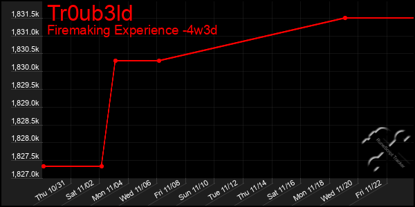 Last 31 Days Graph of Tr0ub3ld