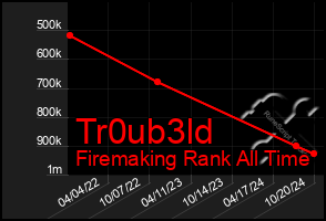 Total Graph of Tr0ub3ld