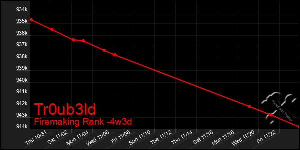 Last 31 Days Graph of Tr0ub3ld