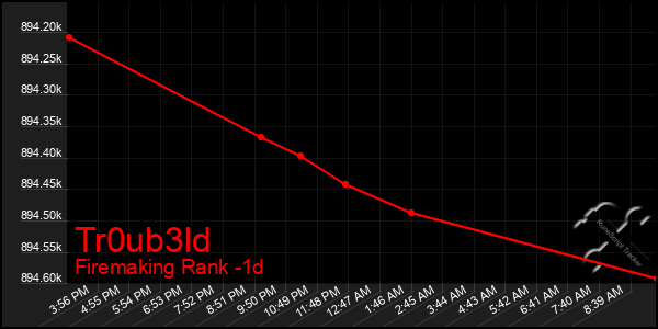 Last 24 Hours Graph of Tr0ub3ld