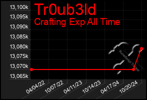 Total Graph of Tr0ub3ld