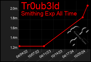 Total Graph of Tr0ub3ld