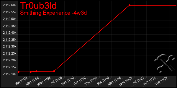 Last 31 Days Graph of Tr0ub3ld