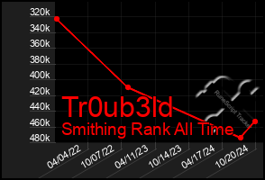 Total Graph of Tr0ub3ld