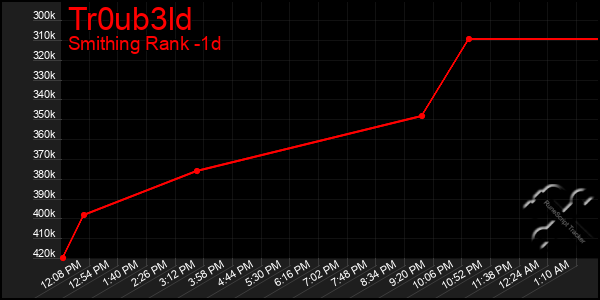 Last 24 Hours Graph of Tr0ub3ld