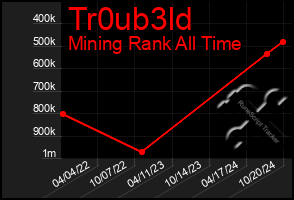 Total Graph of Tr0ub3ld