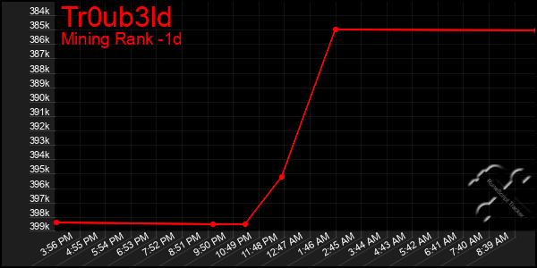 Last 24 Hours Graph of Tr0ub3ld