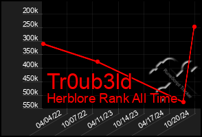 Total Graph of Tr0ub3ld